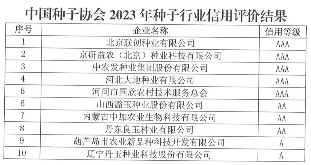中國種子協(xié)會(huì)：2023年種子行業(yè)信用評(píng)價(jià)結(jié)果出爐！