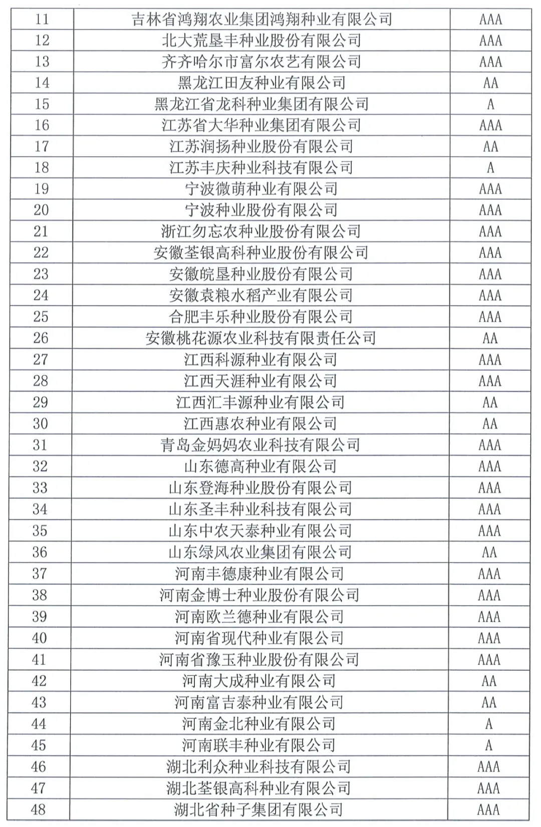 中國種子協(xié)會(huì)：2023年種子行業(yè)信用評(píng)價(jià)結(jié)果出爐！